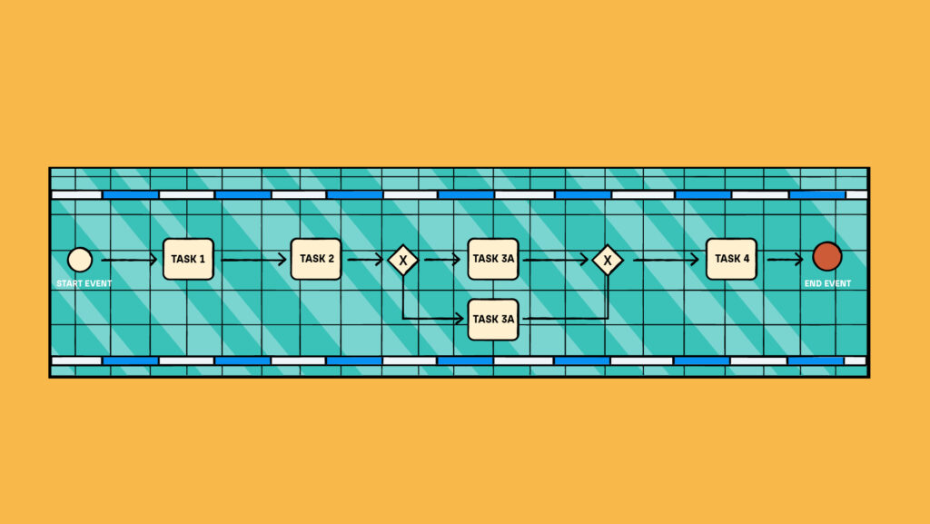 Understanding BPMN Notation is part of the IT Analyst job. The path between Start Event and End Event is a series of tasks.