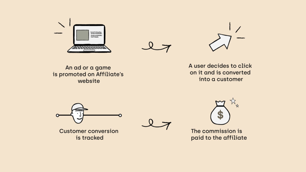 Affiliate Marketing Graph