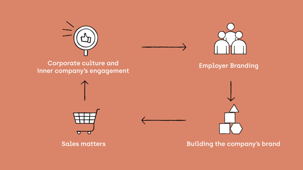 A Step by Step Cycle of Employer Branding