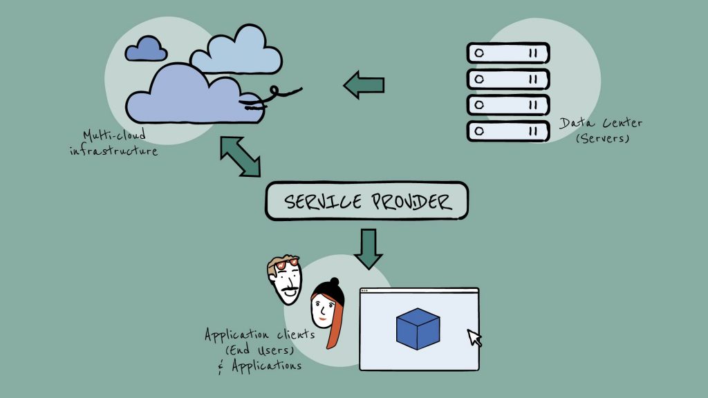 Diagram explaining how IaaS functions
