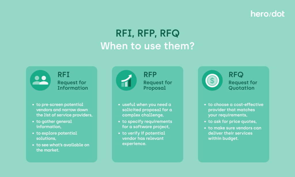 The infographic provides information on when to use RFI, RFP and RFQ. RFI can be useful to pre-screen potential vendors, gather general information, explore potential solutions and see what