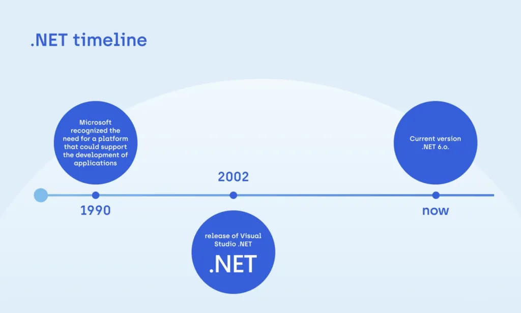 NET_timeline-1024x616.webp