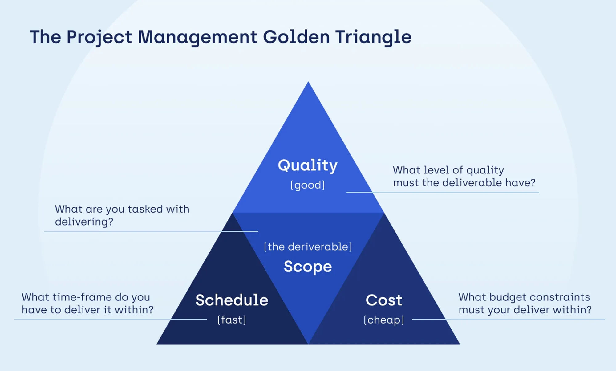 The_Project_Management_Golden_Triangle.webp