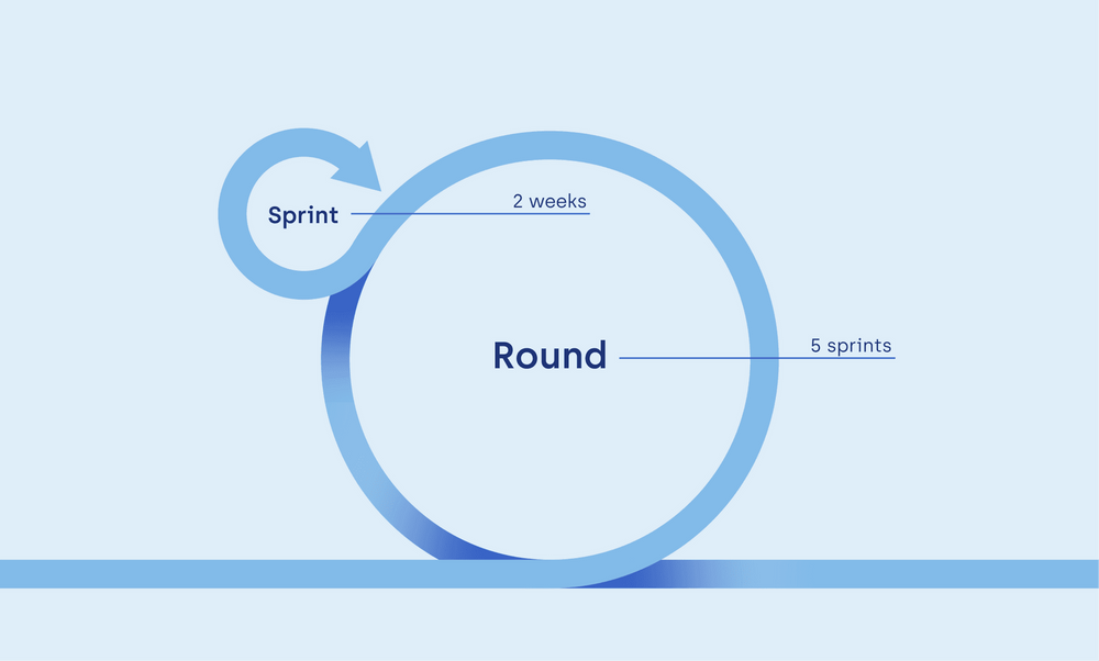 Spark Method Examples SPARK – Hybrid Project Management Framework